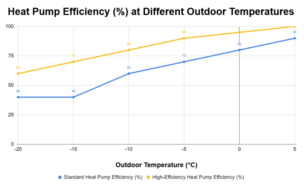 Heat Pump Efficiency at different outdoor temperatures