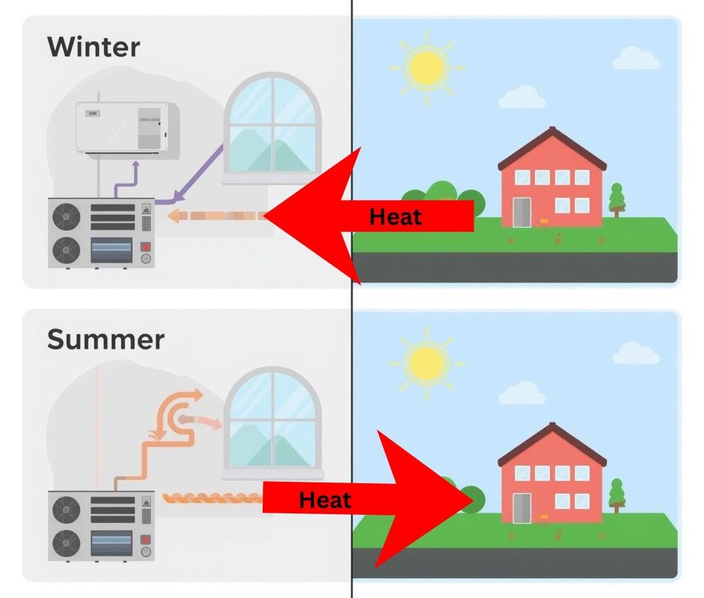 How a heat pump works